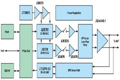 深度好文，用10+芯片這樣完成ADC和音頻高性能測試
