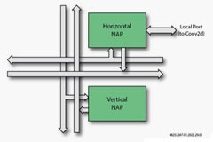 Achronix在其先進FPGA中集成2D NoC以支持高帶寬設(shè)計（WP028）