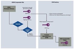安全元件的三大熱門(mén)固件驗(yàn)證用例（第一部分）