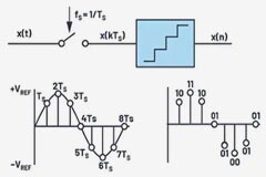 ADC采樣中的信號鏈設計挑戰