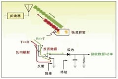 RFID無源標(biāo)簽系統(tǒng)淺析