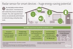 雷達(dá)傳感器如何顯著提高智能家居的能源效率