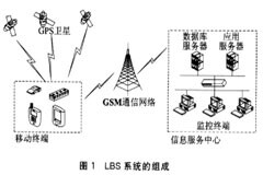 基于微處理器LPC2214和GPS接收器實現車載導航終端的設計