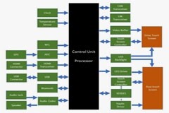 車輪上的數據中心，將高度復雜的車載信息娛樂系統帶入未來