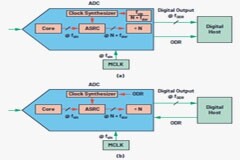 CTSD精密ADC—利用異步采樣速率轉換(ASRC)簡化數字數據接口
