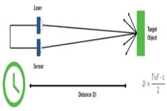 如何將激光雷達(dá)用于工業(yè)測距
