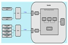 Jacinto攝像頭接入與ISP處理