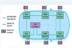 為何10BASE－T1S是汽車通信中缺失的以太網鏈路