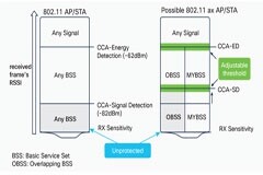 為了解決網(wǎng)絡擁塞，Wi－Fi 6采用了哪些黑科技？