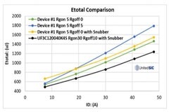 寬帶隙半導(dǎo)體開(kāi)關(guān)：緩慢的開(kāi)關(guān)沿可減少過(guò)沖和EMI