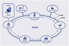 將ICT與可再生能源相結合的智能電網需要怎樣的電源？