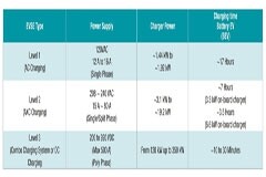 有關(guān)電動汽車充電的 11 個不實傳言