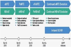 5G帶來全新機遇 實現高速傳輸的巨大飛躍