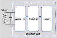 指定并使用 IIoT 資產追蹤 RFID
