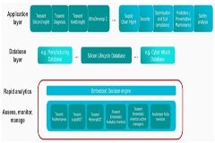 芯片生命周期解決方案助您聆聽“芯聲”
