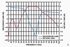 USB供電的5．8 GHz RF LNA接收器，帶輸出功率保護功能