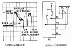 幾種汽車傳感器的檢測(cè)與診斷方法
