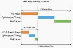 Microchip FPGA 如何利用 HLS 提高使用 C++的電機控制應用的生產率