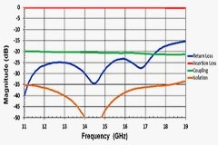 如何使用 SMD 功率分配器和定向耦合器實現 SWaP－C 衛星通訊天線陣列