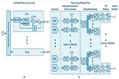 具有分布式PLL的相控陣系統(tǒng)的設(shè)計(jì)挑戰(zhàn)與方案