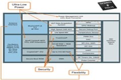 無線MCU設計中的這項指標越來越重要！