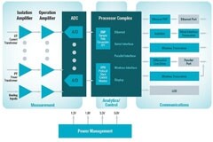通過電子測量、控制和通信實現智能電網