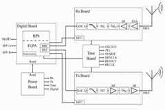 淺談SDR設計SWaP和性能之間的權衡