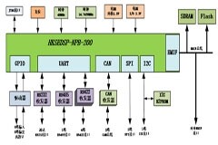 一種數字信號處理器應用解決方案