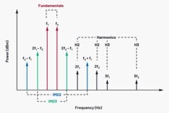 這里有份“指南”，為你的應用選擇合適的射頻放大器！