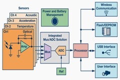 集成多路復用輸入ADC，減輕功耗和高通道密度挑戰