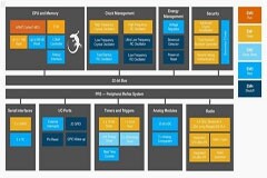 系統(tǒng)級芯片（SoC）的演進：從早期手機到邊緣智能