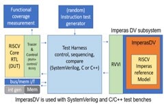 為越來越多的定制RISC－V處理器簡化設計驗證