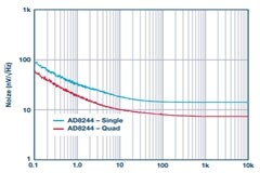 這款緩沖放大器讓你的電路噪聲減半，試試？