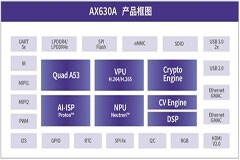 打破內存墻、功耗墻，國產芯片AI－NPU的現在和未來
