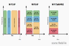 淺談 Wi－Fi 7 新技術