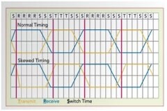 應用5G TDD網絡的關鍵傳感器方案