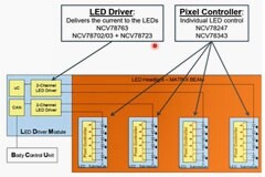 安森美先進的汽車照明半導體方案使道路更安全，車輛更節能