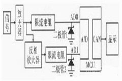 雙極模擬信號A／D轉換的設計及選型