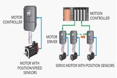 如何從電機控制轉換為運動控制？