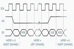 MEMS 麥克風(fēng)中數(shù)字 PDM 和 I2S 接口之比較