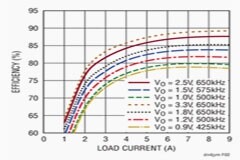 具數(shù)字電源系統(tǒng)管理功能的雙路9A，降壓型μModule穩(wěn)壓器