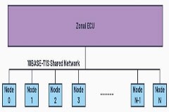 為何10BASE－T1S是汽車通訊中缺失的以太網鏈接？