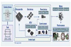基于Renesas RAJ306010的無刷直流電機控制設計