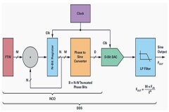 燒腦長文！近乎完美的DDS正弦波信號音生成器！