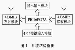 基于單片機的多機無線短信通信系統設計