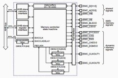 基于MCU系統的外部存儲器接口配置