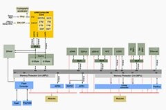 MCU 應用中用于提高效率的高級外設總線架構