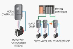 從電機控制到運動控制，設計開發(fā)如何上臺階？