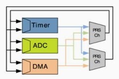 MCU中如何通過外設提高CPU效率