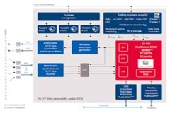 無人駕駛車輛中雷達(dá)傳感器應(yīng)用設(shè)計方案